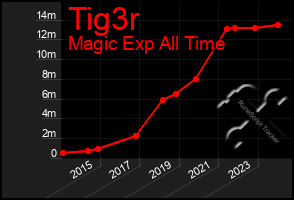 Total Graph of Tig3r