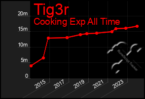 Total Graph of Tig3r