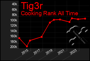 Total Graph of Tig3r