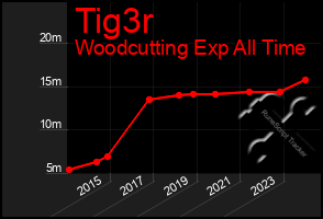 Total Graph of Tig3r