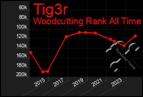 Total Graph of Tig3r