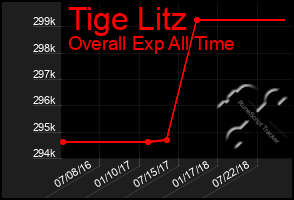 Total Graph of Tige Litz