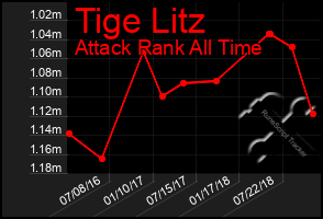 Total Graph of Tige Litz