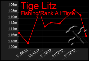 Total Graph of Tige Litz