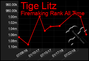 Total Graph of Tige Litz