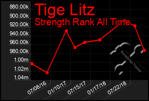 Total Graph of Tige Litz