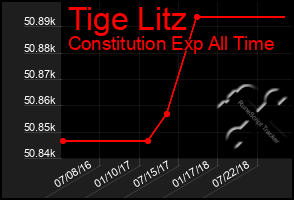 Total Graph of Tige Litz