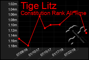 Total Graph of Tige Litz