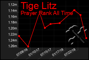 Total Graph of Tige Litz