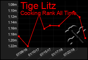 Total Graph of Tige Litz