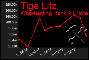 Total Graph of Tige Litz