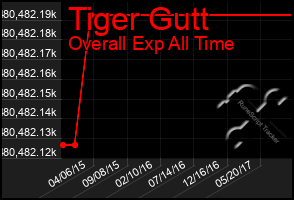 Total Graph of Tiger Gutt