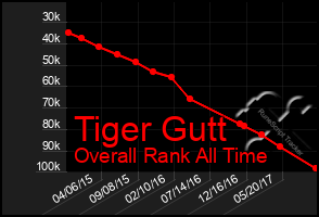 Total Graph of Tiger Gutt