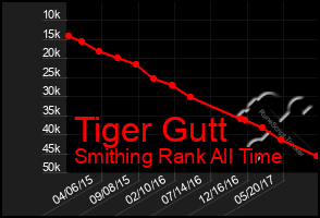 Total Graph of Tiger Gutt