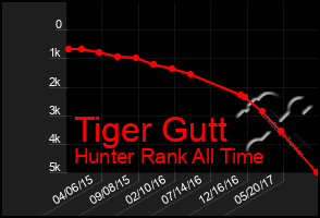 Total Graph of Tiger Gutt