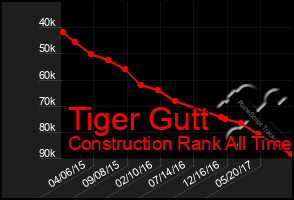 Total Graph of Tiger Gutt