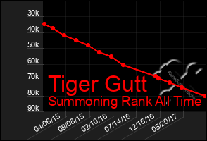 Total Graph of Tiger Gutt