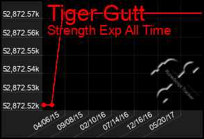 Total Graph of Tiger Gutt