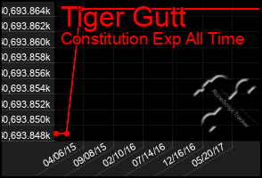 Total Graph of Tiger Gutt