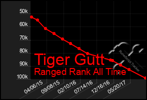 Total Graph of Tiger Gutt