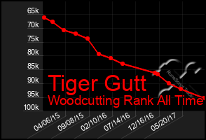 Total Graph of Tiger Gutt