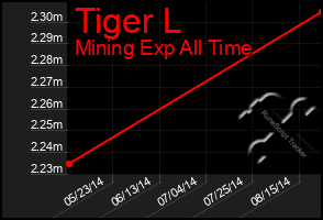 Total Graph of Tiger L