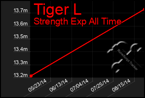 Total Graph of Tiger L