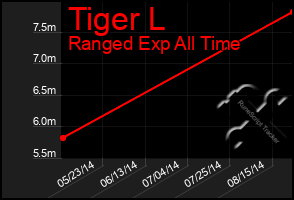 Total Graph of Tiger L