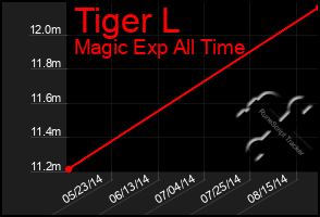 Total Graph of Tiger L