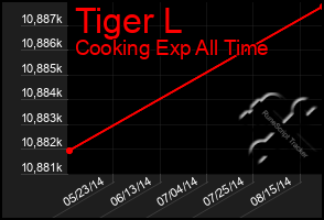 Total Graph of Tiger L