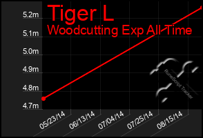 Total Graph of Tiger L