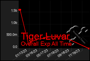 Total Graph of Tiger Luvar