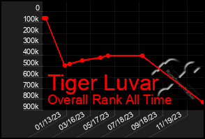 Total Graph of Tiger Luvar