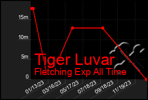 Total Graph of Tiger Luvar