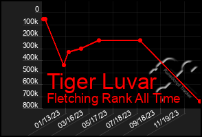 Total Graph of Tiger Luvar