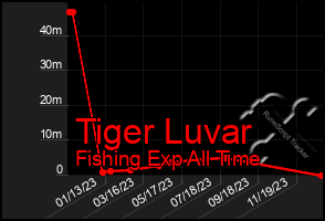 Total Graph of Tiger Luvar