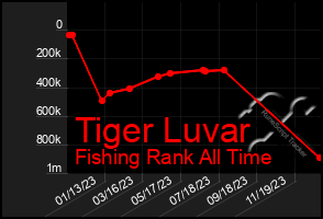 Total Graph of Tiger Luvar