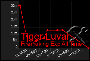 Total Graph of Tiger Luvar