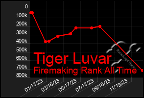 Total Graph of Tiger Luvar