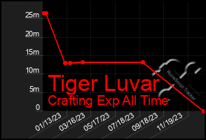 Total Graph of Tiger Luvar