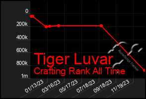 Total Graph of Tiger Luvar