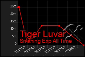 Total Graph of Tiger Luvar