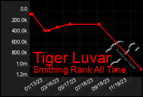 Total Graph of Tiger Luvar