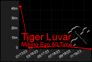 Total Graph of Tiger Luvar