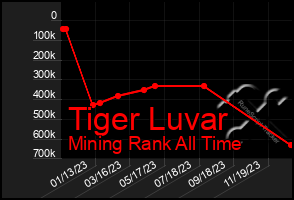 Total Graph of Tiger Luvar