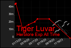 Total Graph of Tiger Luvar