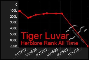 Total Graph of Tiger Luvar