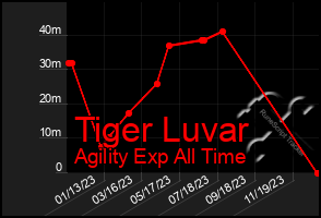 Total Graph of Tiger Luvar