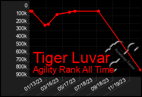 Total Graph of Tiger Luvar