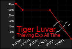 Total Graph of Tiger Luvar